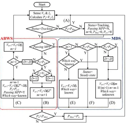 Fig 4. Flow chart of the proposed algorithm using ABWS and MDS.  