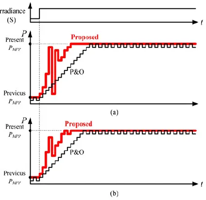 Fig. 7 shows an example of the implementation for the proposed MPPT system dedicated to a distributed PV system