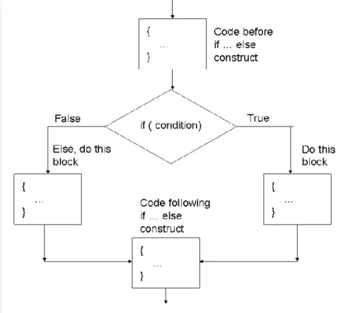 Figure 2.1 The logic of the if … else construct 