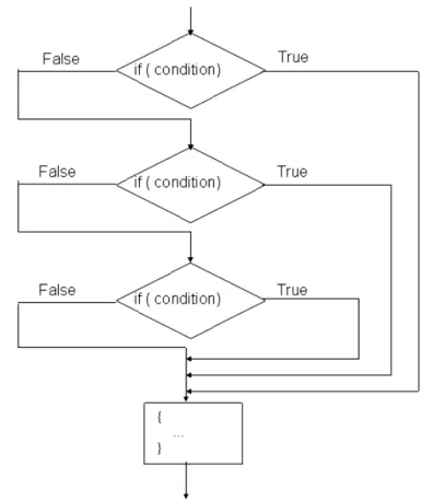Figure 2.2 The logic of the compound if … else construct 