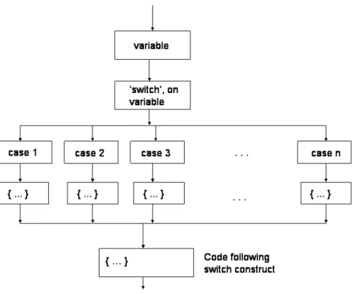 Figure 2.3 The logic of the switch … case construct 