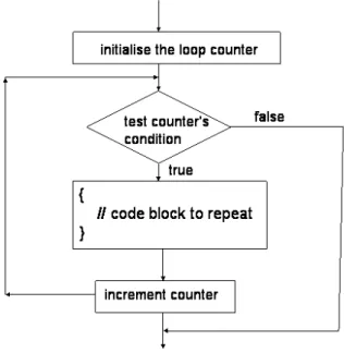 Figure 2.5 Counter-controlled repetition of a block of code 