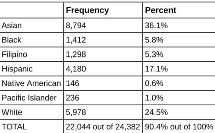 Table 1.4 Ethnicity of Students at De Anza College Fall Term 2007 (Census Day)