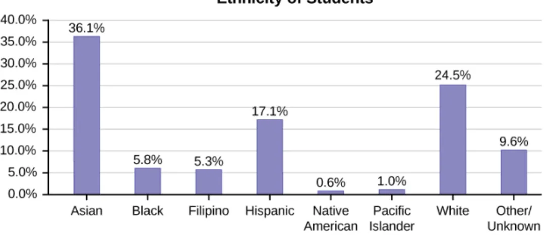 Figure 1.9 Bar Graph with Other/Unknown Category