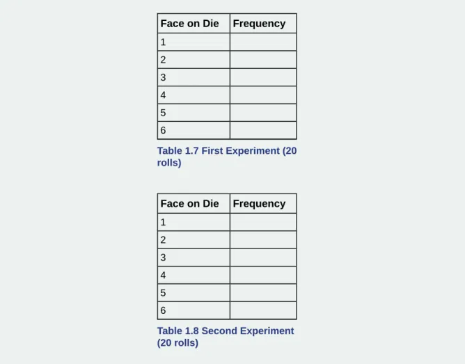 Table 1.7 First Experiment (20 rolls)