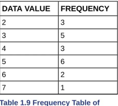 Table 1.9 lists the different data values in ascending order and their frequencies.