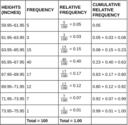 Table 1.12 represents the heights, in inches, of a sample of 100 male semiprofessional soccer players.