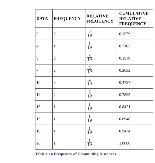 Table 1.14 Frequency of Commuting Distances