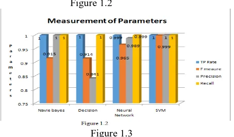 Table 1: classification techniques measurement  