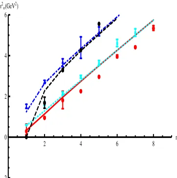 Figure 2. Meson spectra in the dynamical soft-wallmodel comparing with experimental data