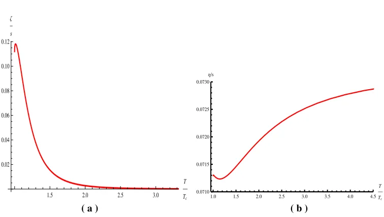 Figure 5. Bulk viscosity over entropy density and shear viscosity over entropy density in the quenched dynamicalQCD model.
