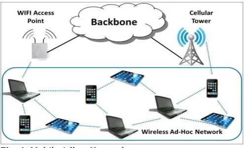Fig -1: Mobile Adhoc Network  