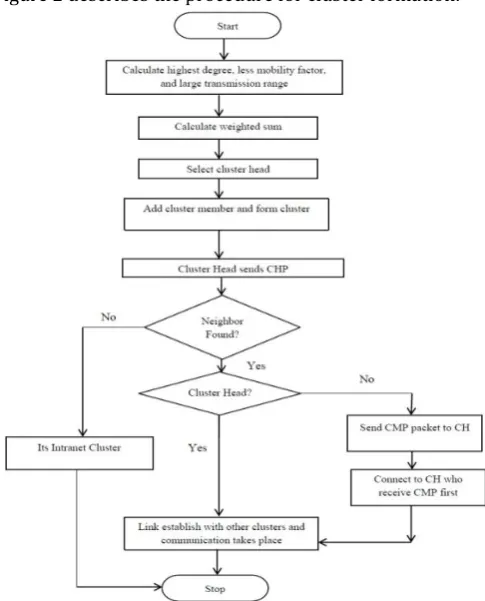 Figure 2 describes the procedure for cluster formation. 