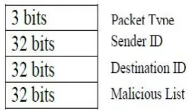 Fig -5:  Accusation Packet format. 
