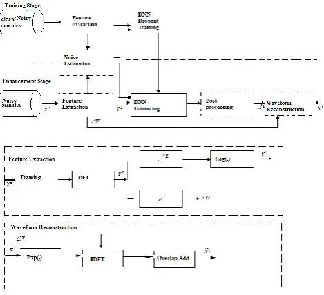 Fig -1: Block Diagram of speech enhancement system  