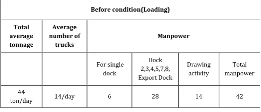 Table -8: Number of manpower for loading (Before)  