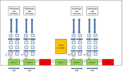 Fig -1: Present situation of unloading and loading activity with manpower  