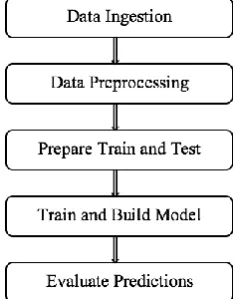 Fig. 2. Apache Spark mechine Learning Flow 