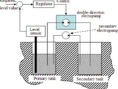 Figure 2.1: Block diagram of the level process system 
