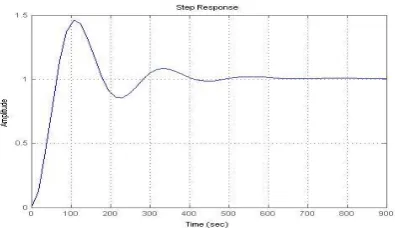 Fig 5.3 Step response closed loop system with PID controller at 1st operating point 