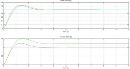 Fig 5.9  step response of DC Motor 