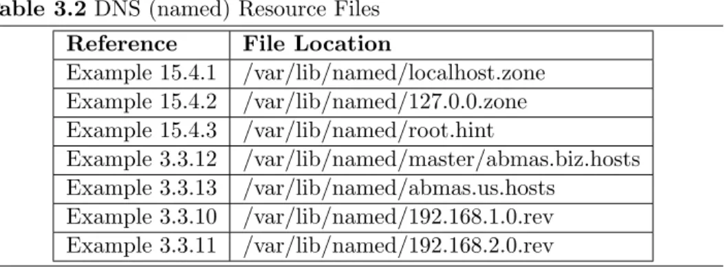 Table 3.2 DNS (named) Resource Files Reference File Location