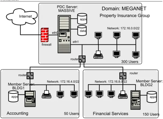 Figure 4.1 Network Topology — 500 User Network Using tdbsam passdb backend. Internet apps data firewall router Network: 172.16.0.0/22 Domain: MEGANETPDC Server:MASSIVEeth0eth1 appsrouter