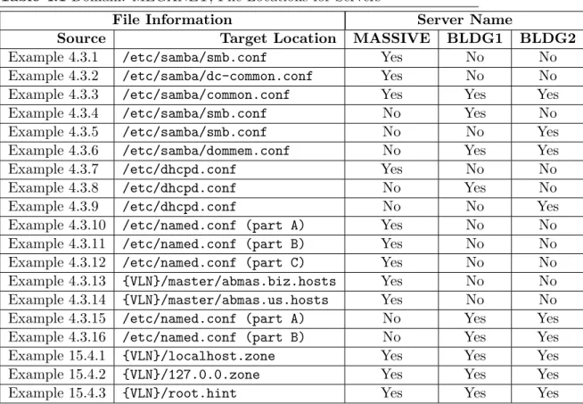 Table 4.1 Domain: MEGANET, File Locations for Servers
