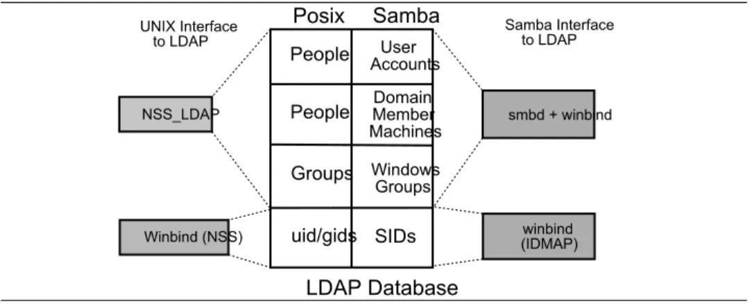 Figure 5.1 The Interaction of LDAP, UNIX Posix Accounts and Samba Accounts Posix Samba People User Accounts uid/gids WindowsGroupsGroups