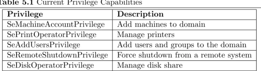 Table 5.1 Current Privilege Capabilities