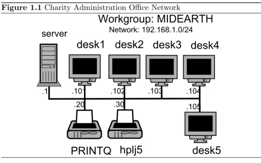 Figure 1.1 Charity Administration Office Network