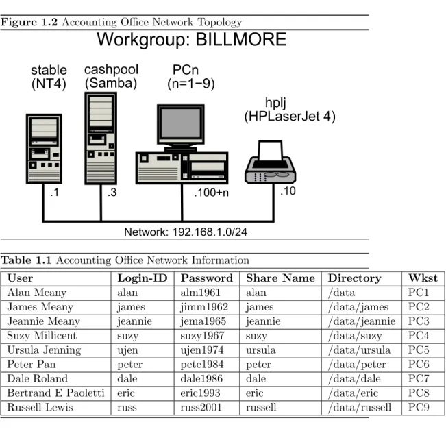 Figure 1.2 Accounting Office Network Topology Workgroup: BILLMORE Network: 192.168.1.0/24.1.3.100+n .10stable(NT4)cashpool(Samba)PCn(n=1−9)hplj (HPLaserJet 4)