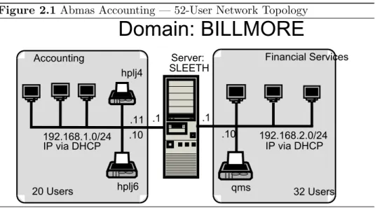 Figure 2.1 Abmas Accounting — 52-User Network Topology