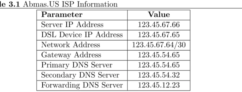 Table 3.1 Abmas.US ISP Information