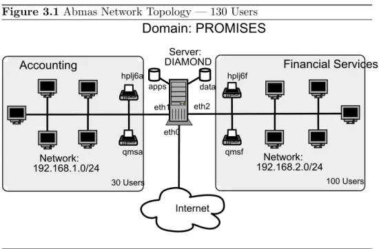 Figure 3.1 Abmas Network Topology — 130 Users Interneteth0eth1 eth2hplj6a hplj6fqmsaqmsf Domain: PROMISESServer:DIAMONDNetwork:192.168.1.0/24 Network: 192.168.2.0/24appsdata30 Users 100 Users