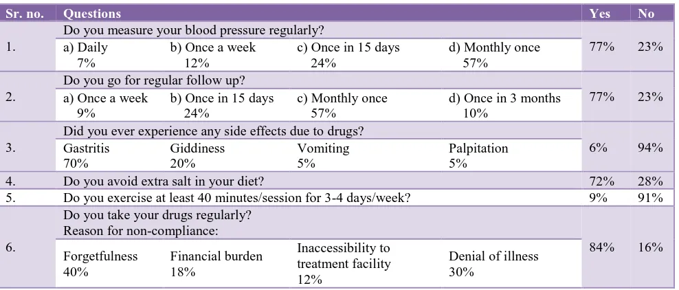 Table 2: Knowledge related response (n=200). 