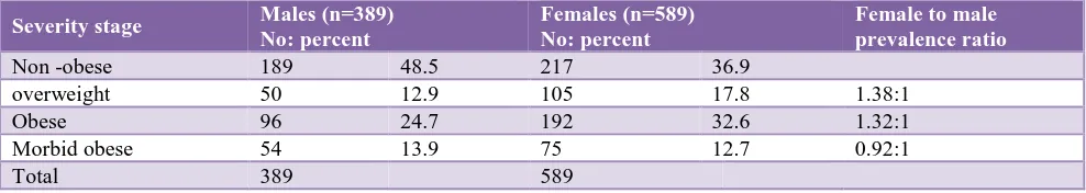 Figure 1: Overall prevalence of overweight, obesity and morbid obesity in study population