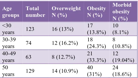 Table 6: Age-wise prevalence in females. 