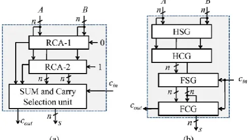 Fig -1 : (a) Conventional CSLA; n is the input operand bit-width. (b) The logic operations of the RCA is shown in split form, where HSG, HCG, FSG, and FCG represent half-sum generation, half-carry generation, full-sum generation, and full-carry generation,