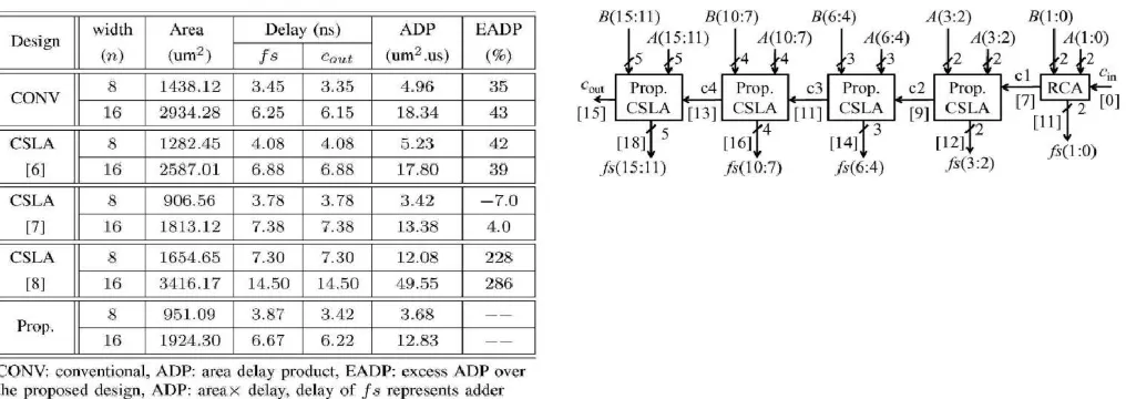 Table -3: Theoretical Estimate of Area and Delay Complexities of The Proposed and Existing CSLAS 