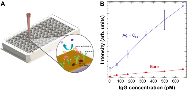 Figure 9 (A) a 96-well plate assay showing the scheme for rabbit Igg immunoassay. (B) The emission of dye-labeled antirabbit Igg on ag + c60-coated 96-well plate showed ~10 times enhancement relative to the uncoated well plate