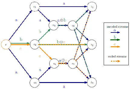 Figure 2: Multicast Routing by Network Coding Approach[4] 