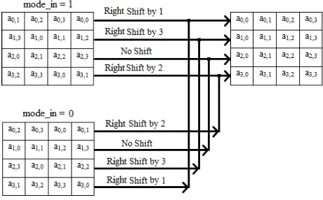 Fig - 3.11 shows the Inverse MixColumn operation for a column of the state. Fig - 3.12 shows Xtime operation which modulo multiplies a one byte number by 02