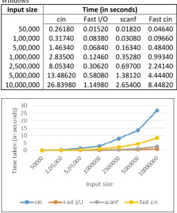 Table -1: Comparison of reading speeds of numbers in Windows 