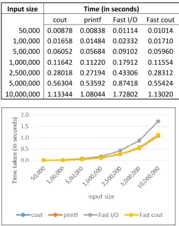 Table -4: Comparison of printing speeds of numbers in Ubuntu  
