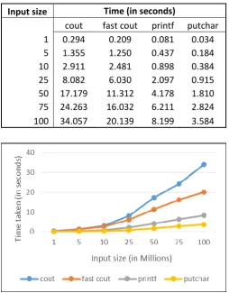 Table -7: Comparison of printing speeds of characters in Windows with output size in millions  