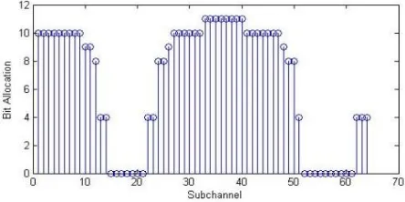 Figure 3: Sub-Channel Response age 