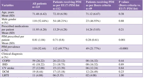 Table 1: Demography and clinical characteristics of study participants, and their comparison among patients receiving PIM as per EU(7) PIM list and Beers criteria