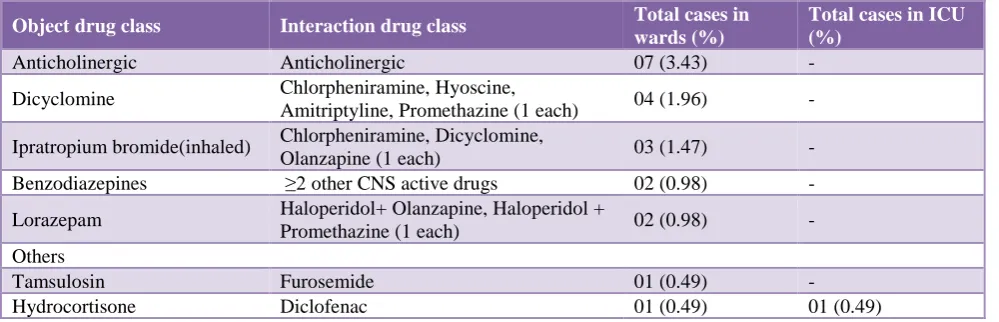 Table 5: Clinically important non-anti-infective drug-drug interactions that should be avoided in older adults as per Beers criteria