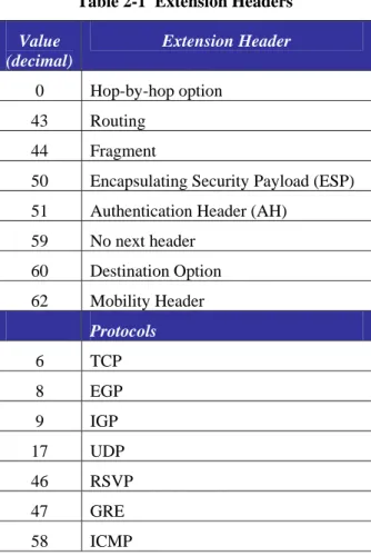 Table 2-1  Extension Headers  Value  (decimal)  Extension Header  0 Hop-by-hop  option  43 Routing  44 Fragment 